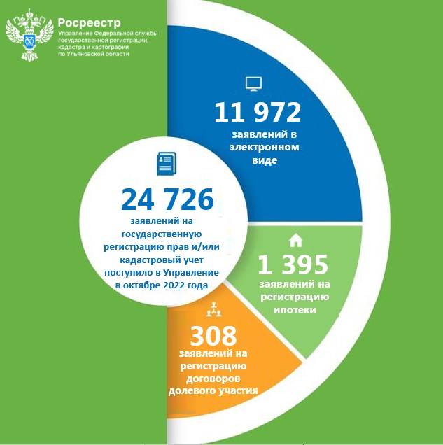 Росреестр в цифрах.